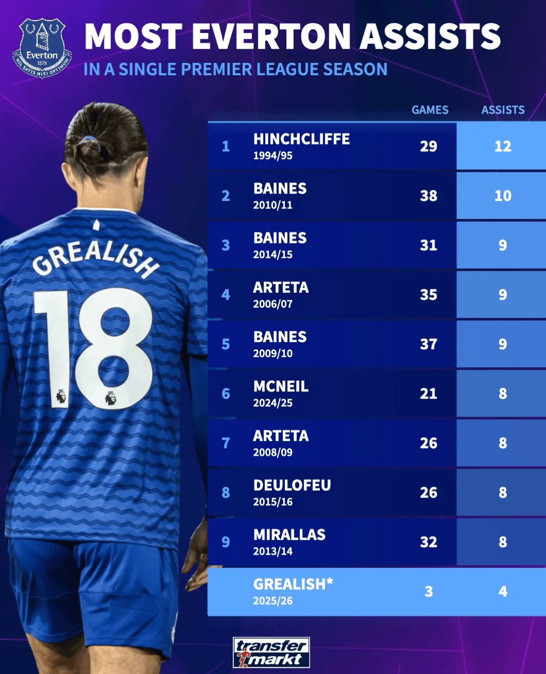 虎扑NBA直播-埃弗顿单赛季助攻王榜：塔帅占两席；格拉利什有望冲击纪录