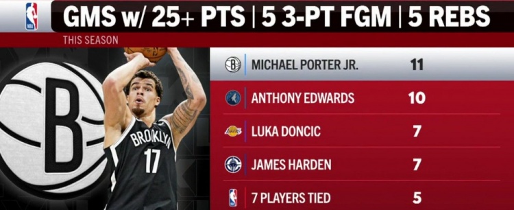 虎扑体育直播-本季单场25分5板5三分榜:小波特11场第一 华子第二 077&哈登第三