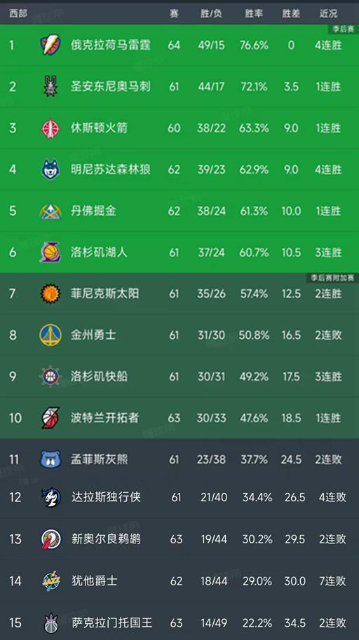 NBA比赛直播-NBA积分榜又乱了!雷霆4连胜排第1,快船稳9冲8,开拓者排第10